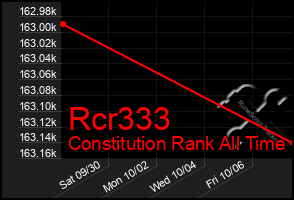 Total Graph of Rcr333