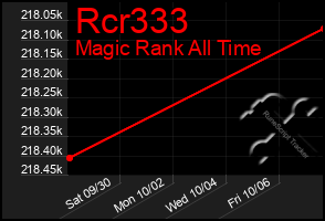 Total Graph of Rcr333