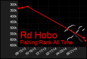 Total Graph of Rd Hobo