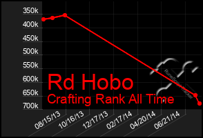 Total Graph of Rd Hobo