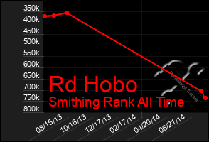 Total Graph of Rd Hobo