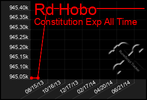 Total Graph of Rd Hobo