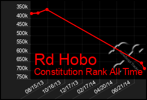 Total Graph of Rd Hobo