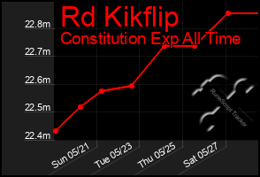 Total Graph of Rd Kikflip