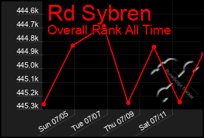 Total Graph of Rd Sybren