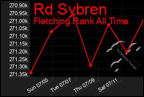 Total Graph of Rd Sybren