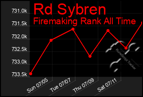 Total Graph of Rd Sybren