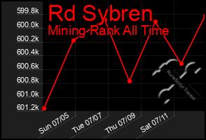 Total Graph of Rd Sybren