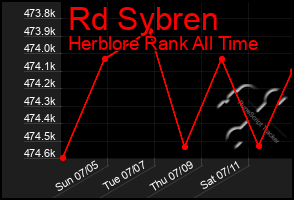 Total Graph of Rd Sybren