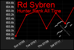 Total Graph of Rd Sybren