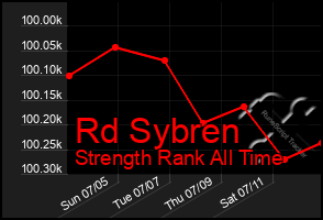 Total Graph of Rd Sybren