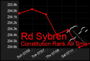 Total Graph of Rd Sybren