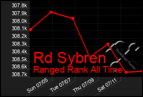 Total Graph of Rd Sybren