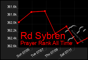 Total Graph of Rd Sybren