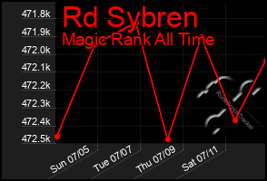 Total Graph of Rd Sybren