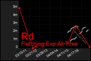 Total Graph of Rd