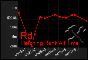 Total Graph of Rd