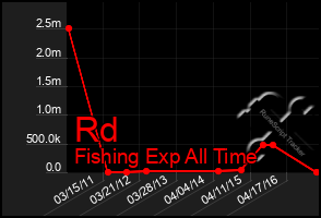 Total Graph of Rd