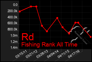 Total Graph of Rd