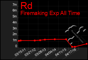 Total Graph of Rd