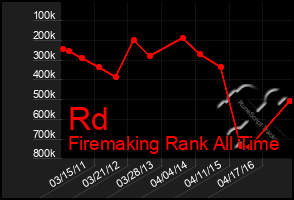 Total Graph of Rd