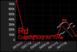 Total Graph of Rd