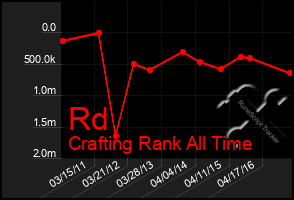 Total Graph of Rd