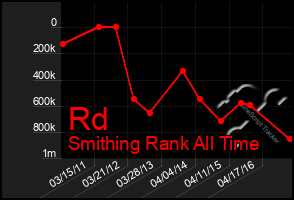 Total Graph of Rd