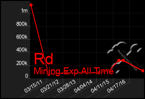 Total Graph of Rd