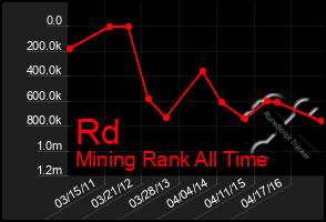 Total Graph of Rd