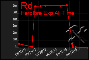 Total Graph of Rd