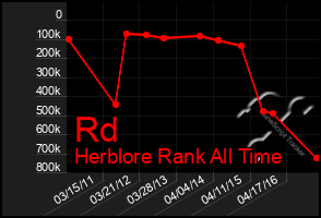 Total Graph of Rd