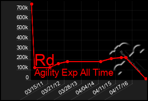 Total Graph of Rd