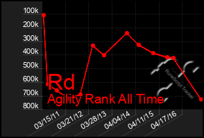 Total Graph of Rd