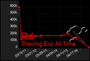 Total Graph of Rd