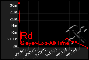 Total Graph of Rd