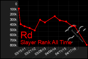 Total Graph of Rd