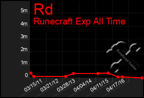 Total Graph of Rd