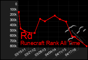 Total Graph of Rd