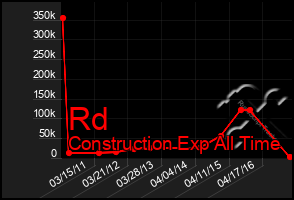 Total Graph of Rd