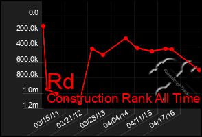 Total Graph of Rd