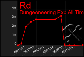 Total Graph of Rd