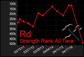 Total Graph of Rd