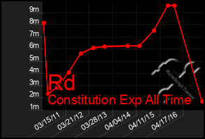 Total Graph of Rd