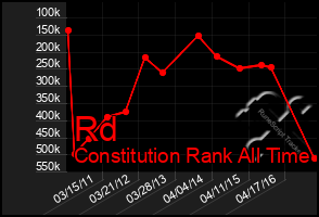 Total Graph of Rd