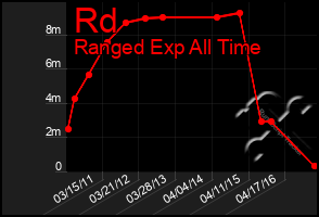 Total Graph of Rd