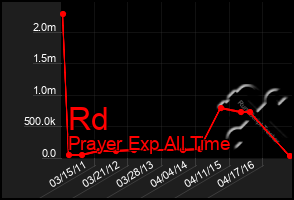 Total Graph of Rd