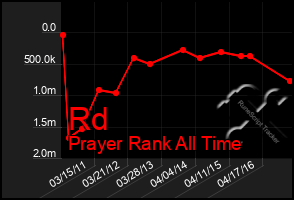 Total Graph of Rd