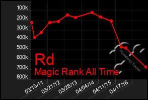 Total Graph of Rd