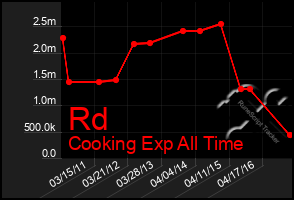 Total Graph of Rd